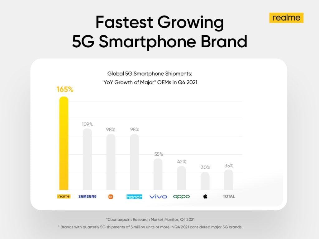 Smartphone realme 5G Jadi Merek Dengan Pertumbuhan Tercepat Secara Global